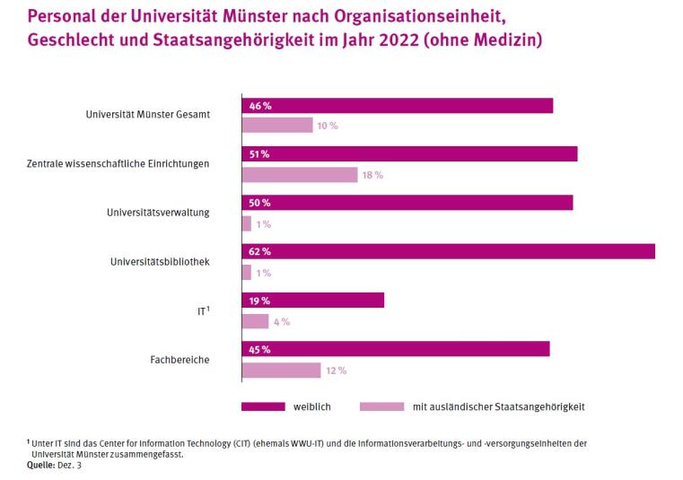Verteilung de Personal der Universität Münster entlang der Organisationseinheiten im Jahr 2018